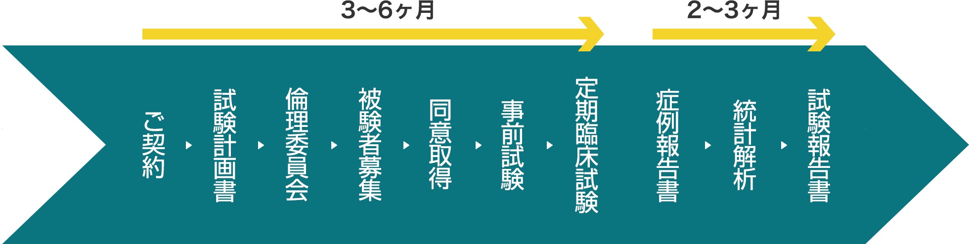 試験期間の流れの画像