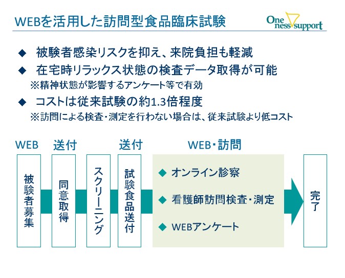 訪問型食品臨床試験の流れの画像